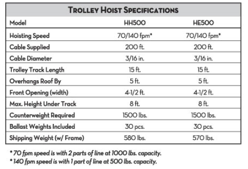 Trolley Hoist Specifications